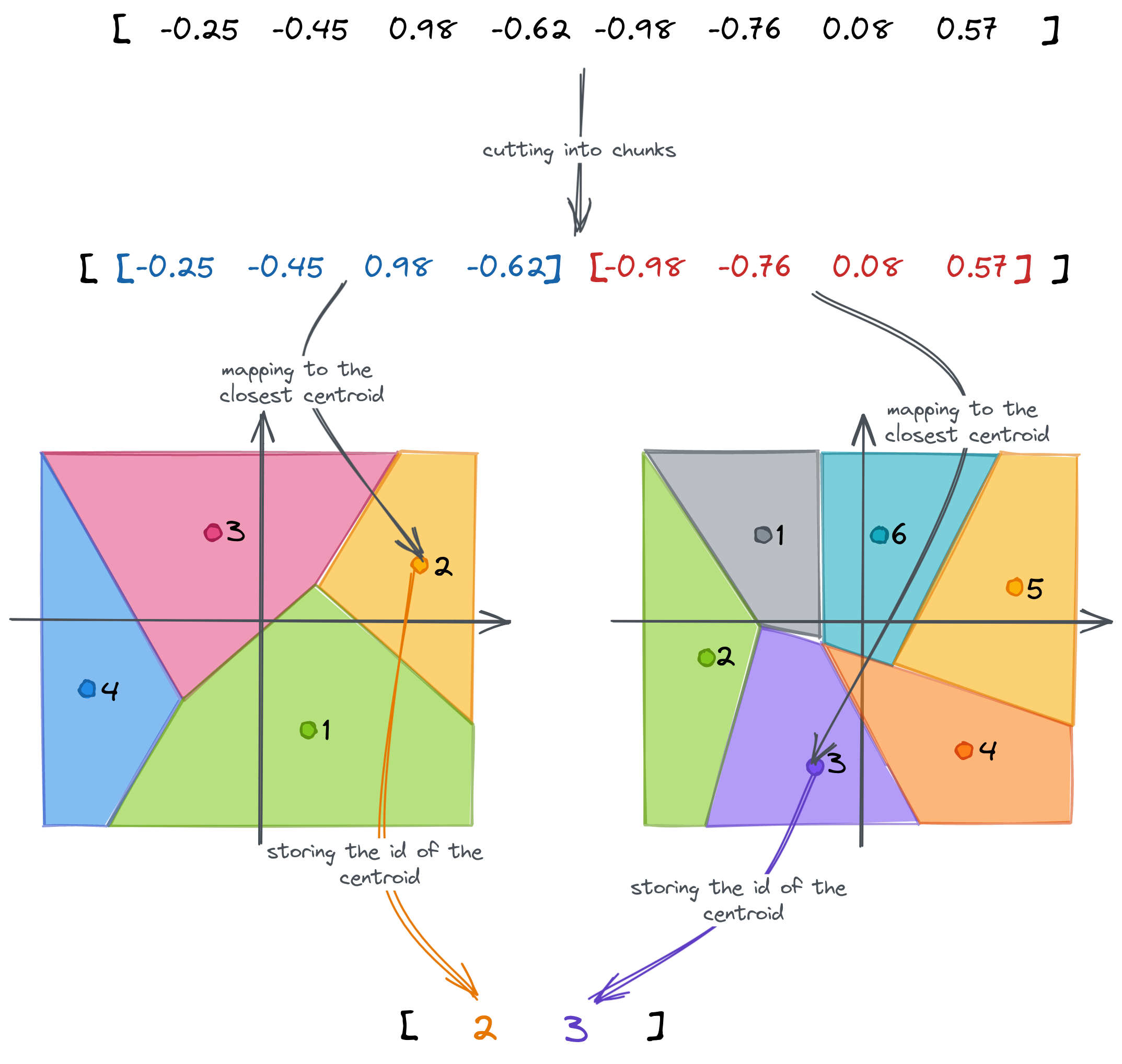 Full process of Product Quantization