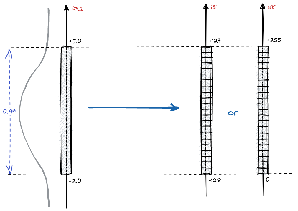 Float32 to int8 conversion