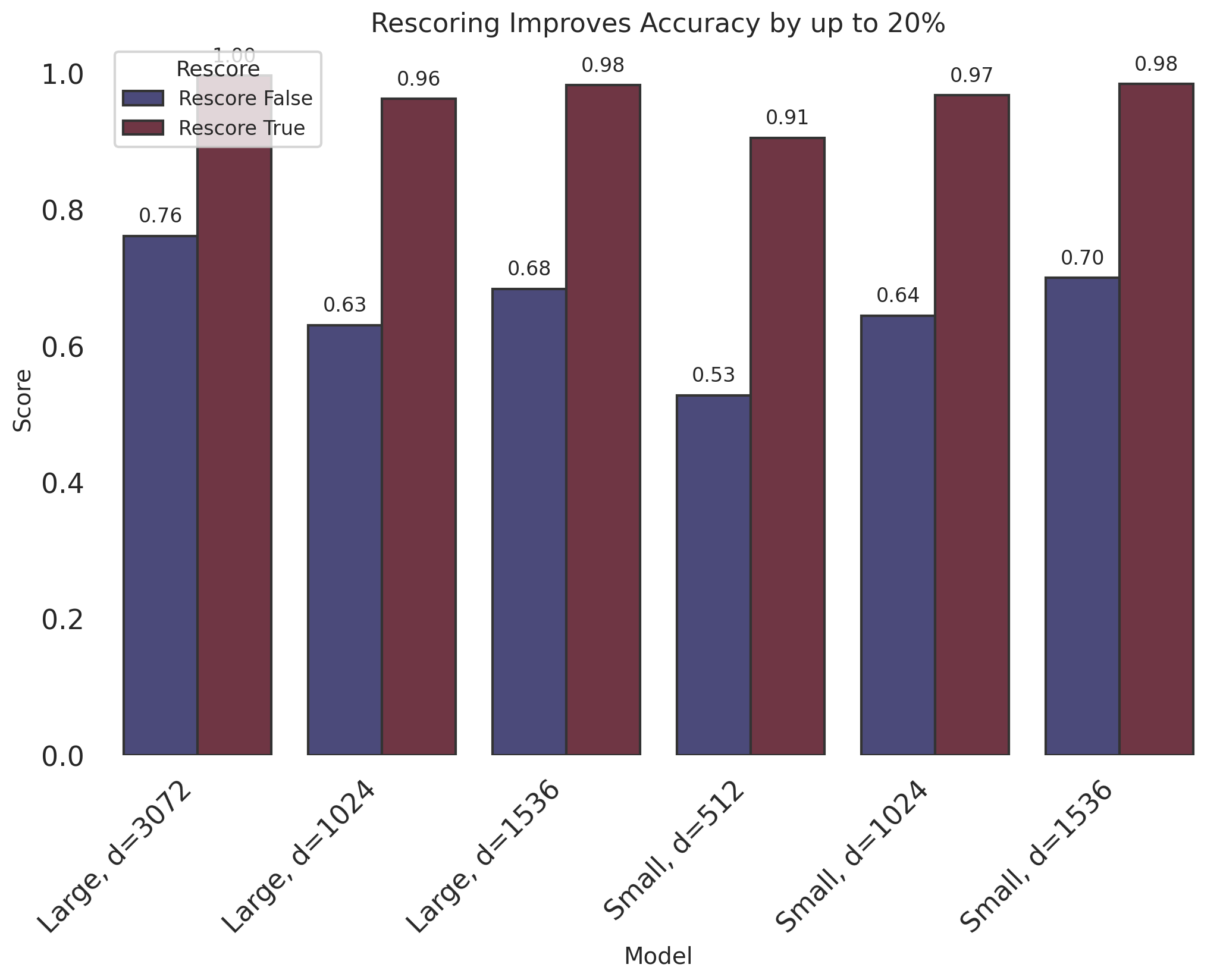 Graph that measures the impact of rescoring